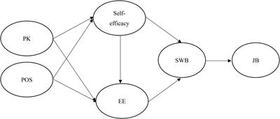 Factors Influencing Employees’ Subjective Wellbeing and Job Performance During the COVID-19 Global Pandemic: The Perspective of Social Cognitive <mark class="highlighted">Career Theory</mark>